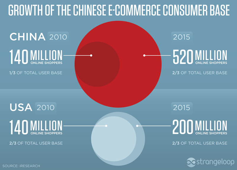 L'e-commerce in Cina